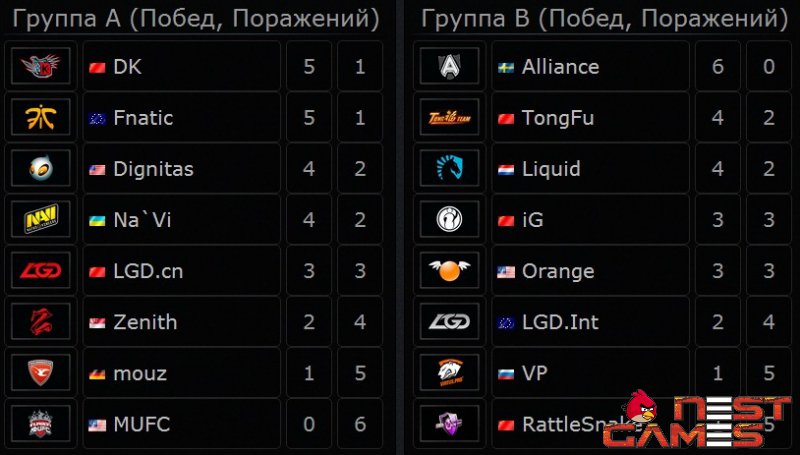 The International 3 - Итоги 2 дня турнира!