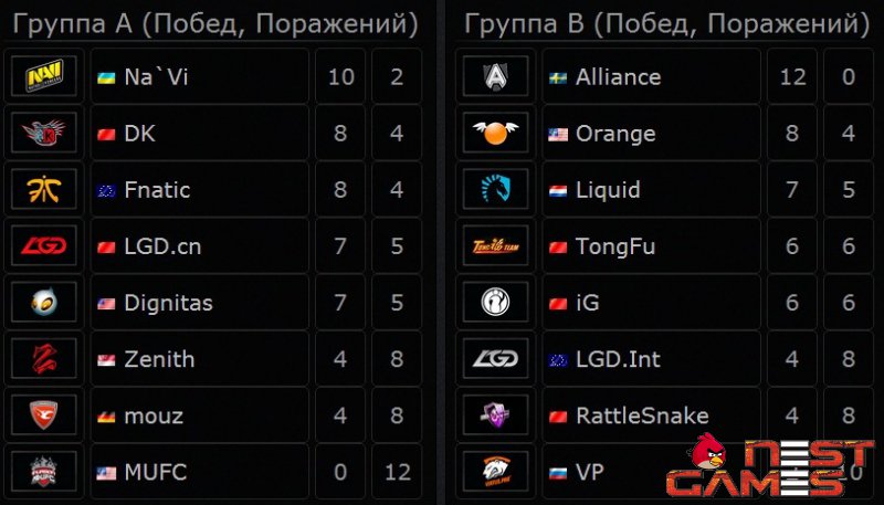 The International 3 - Итоги 3 дня турнира!