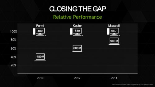 Мобильные карты GTX 980M и 970M от Nvidia