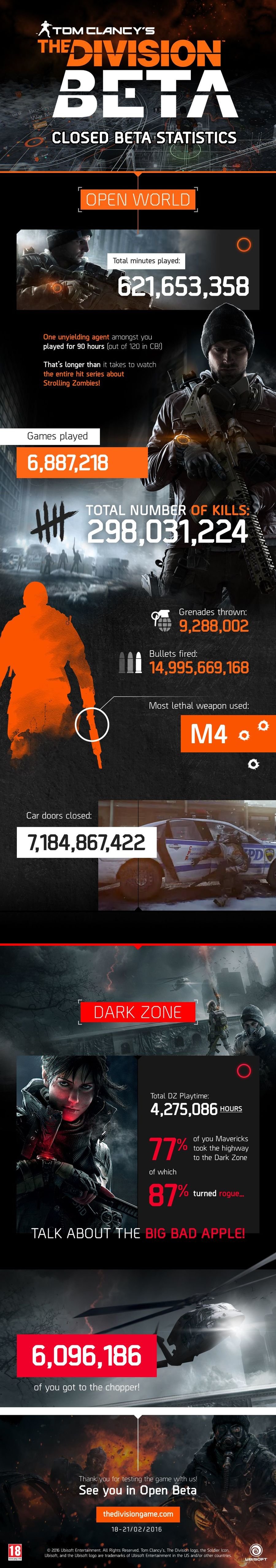 Бета The Division продолжается