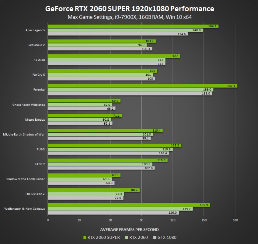 Старт продаж новых видеокарт  от NVIDIA семейства GeForce SUPER