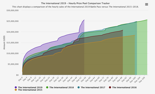 Призовой фонд The International 2019 стал рекордным в истории Dota 2 Призовой фонд The International 2019 стал рекордным в истории Dota 2